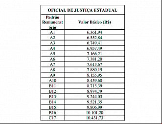 Salário do Oficial de Justiça-RS - Fonte: Plano de Carreira aprovado em 2021 Salário do Oficial de Justiça-RS - Fonte: Plano de Carreira aprovado em 2021