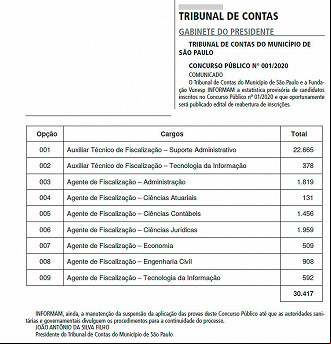 TCM-SP divulgou número de inscritos e vai reabrir prazo - Reprodução: Diário Oficial TCM-SP divulgou número de inscritos e vai reabrir prazo - Reprodução: Diário Oficial