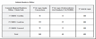 Distribuição dos cargos no concurso Bombeiro PMPR