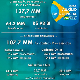 Números do auxílio emergencial até 30/06 - Reprodução: Caixa Números do auxílio emergencial até 30/06 - Reprodução: Caixa