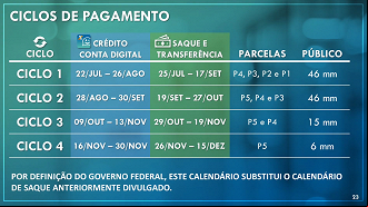 Ciclos de pagamentos do Auxílio Emergencial vão até novembro. Fonte: Caixa Econômica Federal. Ciclos de pagamentos do Auxílio Emergencial vão até novembro. Fonte: Caixa Econômica Federal.