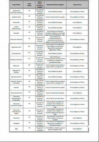 Quadro de cargos e vagas do concurso SAEMA Araras-SP 2020 - Reprodução: edital Quadro de cargos e vagas do concurso SAEMA Araras-SP 2020 - Reprodução: edital