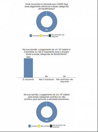 Enquete do DataSenado ouviu opinião de 32 mil pessoas sobre o 14º salário.