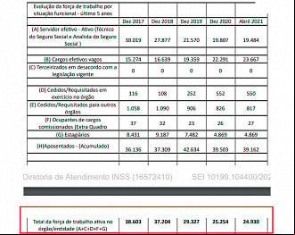 Cargos vagos no INSS em 2021 Cargos vagos no INSS em 2021