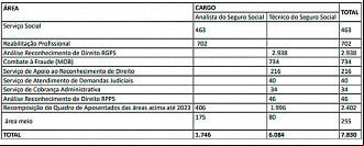 Pedido de vagas para novo concurso no INSS - Fonte: SEI/INSS Pedido de vagas para novo concurso no INSS - Fonte: SEI/INSS
