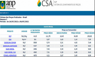 Preço médio dos combustíveis no dia 30/07 - Fonte: ANP Preço médio dos combustíveis no dia 30/07 - Fonte: ANP