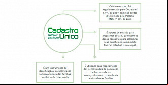 CadÚnico é ferramenta de ingresso para ingresso de pessoas em programas sociais - Foto: Ministério da Cidadania