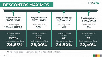 Descontos possíveis no pagamento do IPVA 2022 no RS. Créditos: Divulgação/Secom-RS Descontos possíveis no pagamento do IPVA 2022 no RS. Créditos: Divulgação/Secom-RS