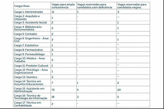 Quadro de vagas do concurso FUB 2022 - Fonte: Edital