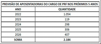 Aposentadorias previstas na PRF de 2022 a 2026 - Fonte: PRF Aposentadorias previstas na PRF de 2022 a 2026 - Fonte: PRF