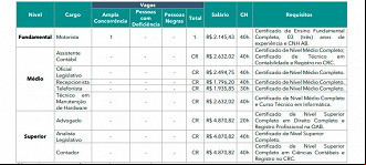 Vagas do concurso da Câmara de Franca-SP Vagas do concurso da Câmara de Franca-SP