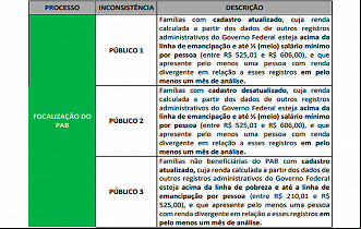 Grupos de atualização do Cadúnico - Fonte: Ministério da Cidadania Grupos de atualização do Cadúnico - Fonte: Ministério da Cidadania