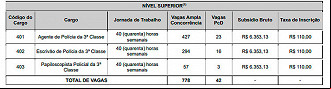 Cargos do concurso da Polícia Civil-GO 2022 Cargos do concurso da Polícia Civil-GO 2022
