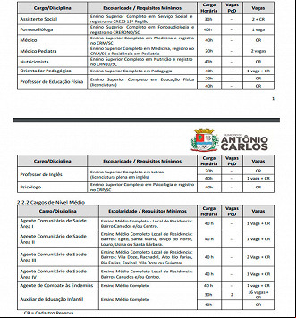 Cargos do concurso de Antônio Carlos-SC