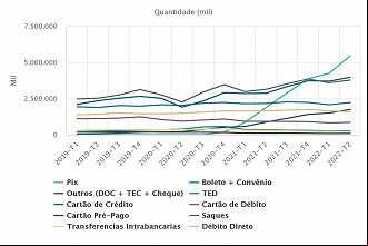Quantidade de transações feitas por meio de pagamento. Créditos: Reprodução/BC Quantidade de transações feitas por meio de pagamento. Créditos: Reprodução/BC