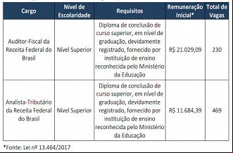 Concurso Receita Federal - Distribuição de vagas e remuneração