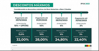 Tabela de desconto do IPVA-RS 2023 - Fonte: Governo/RS Tabela de desconto do IPVA-RS 2023 - Fonte: Governo/RS