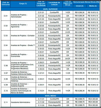 Cargos do concurso BRDE 2022/2023 Cargos do concurso BRDE 2022/2023