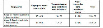 Vagas do concurso TJ-CE Técnico Judiciário 2023 Vagas do concurso TJ-CE Técnico Judiciário 2023