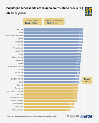 População brasileira prévia é de 207,8 milhões, aponta IBGE População brasileira prévia é de 207,8 milhões, aponta IBGE