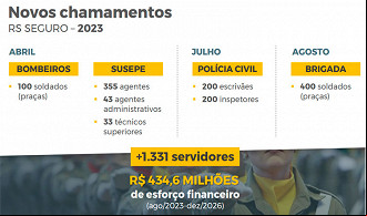 Governo RS vai chamar 1,3 mil aprovados em concursos a partir de Abril - Fonte: Governo RS Governo RS vai chamar 1,3 mil aprovados em concursos a partir de Abril - Fonte: Governo RS