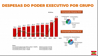 Despesas com pessoal e encargos sociais do Executivo-SC subiu de 8,65 bi em 2013 para 19,36 bilhões em 2022. - Reprodução Despesas com pessoal e encargos sociais do Executivo-SC subiu de 8,65 bi em 2013 para 19,36 bilhões em 2022. - Reprodução