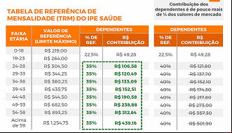 Governo reformula proposta para dependentes do IPE em 2023 Governo reformula proposta para dependentes do IPE em 2023