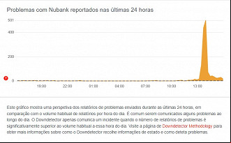 Créditos: Reprodução/Downdetector Créditos: Reprodução/Downdetector