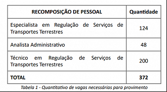 ANTT realiza novo pedido de concurso público em 2023, com 372 vagas - Divulgação/Nota Técnica SEI Nº 1472/2023 ANTT realiza novo pedido de concurso público em 2023, com 372 vagas - Divulgação/Nota Técnica SEI Nº 1472/2023
