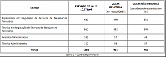 Atual quadro de servidores públicos da ANTT tem desafagem de Atual quadro de servidores públicos da ANTT tem desafagem de