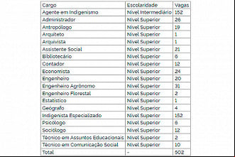 Cargos que serão abertos no concurso FUNAI 2023 - Fonte: Diário Oficial da União Cargos que serão abertos no concurso FUNAI 2023 - Fonte: Diário Oficial da União