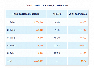 Com rendimentos de R$ 2.500, apesar de você se encontrar na faixa de 7,50%, sua alíquota efetiva seria de 1,78% - Créditos: Reprodução Ache Concursos/Simulador Receita Federal Com rendimentos de R$ 2.500, apesar de você se encontrar na faixa de 7,50%, sua alíquota efetiva seria de 1,78% - Créditos: Reprodução Ache Concursos/Simulador Receita Federal