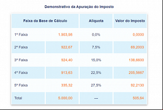 Com ganhos tributáveis de R$ 5 mil, apesar de você se encontrar na faixa de 27,50%, sua alíquota efetiva seria de 10,11% - Com ganhos tributáveis de R$ 5 mil, apesar de você se encontrar na faixa de 27,50%, sua alíquota efetiva seria de 10,11% -