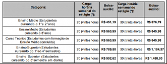 Salários dos estagiários em Gravataí - RS Salários dos estagiários em Gravataí - RS