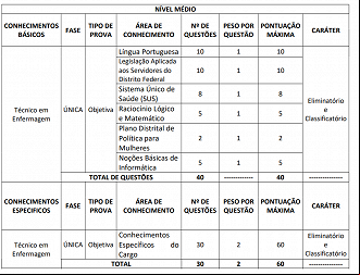 Disciplinas, números de questões e sistema de pontuação do Concurso SEPLAD DF 2023 para Técnico em Enfermagem. Disciplinas, números de questões e sistema de pontuação do Concurso SEPLAD DF 2023 para Técnico em Enfermagem.
