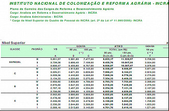 Salários para Analista do INCRA antes do reajuste Salários para Analista do INCRA antes do reajuste
