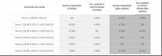 Créditos: Divulgação/Ministério das Cidades Créditos: Divulgação/Ministério das Cidades