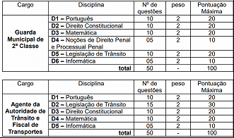 Disciplinas cobradas no último concurso da Ammpla em 2011 - Reprodução/Edital Disciplinas cobradas no último concurso da Ammpla em 2011 - Reprodução/Edital