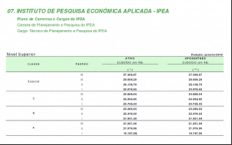 Tabela de Remuneração para Técnico de Planejamento e Pesquisa do IPEA - Reprodução/Governo Federal/Ache Concursos Tabela de Remuneração para Técnico de Planejamento e Pesquisa do IPEA - Reprodução/Governo Federal/Ache Concursos