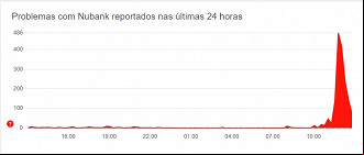 Créditos: Divulgação/Downdetector Créditos: Divulgação/Downdetector
