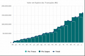 Créditos: Divulgação/Banco Central