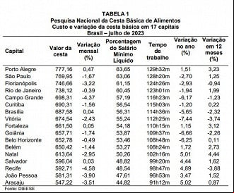 Créditos: Divulgação/Dieese Créditos: Divulgação/Dieese