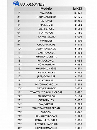30 Carros mais vendidos em Julho/2023 - Fonte: FENABRAVE 30 Carros mais vendidos em Julho/2023 - Fonte: FENABRAVE