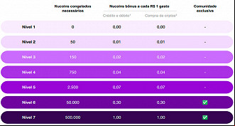 Tabela de níveis dos benefícios ao congelar as Nucoins - Foto: Divulgação Tabela de níveis dos benefícios ao congelar as Nucoins - Foto: Divulgação