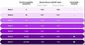 Tabela de Nucoins ganhos por transação no cartão Tabela de Nucoins ganhos por transação no cartão