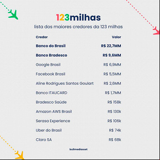 Credores da 123 Milhas - Fonte: Bullmediasset Credores da 123 Milhas - Fonte: Bullmediasset