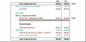 Taxação de compras internacionais varia conforme ICMS de cada estado Taxação de compras internacionais varia conforme ICMS de cada estado
