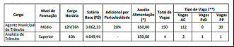 Vagas do concurso SECTRAN Maricá-RJ 2023