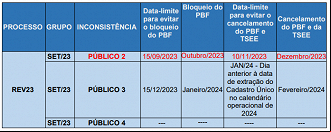 Prazo para cancelamento do Bolsa Família a para dezembro