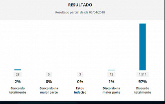 Enquete promovida pela Câmara para opinião pública no Enquete promovida pela Câmara para opinião pública no